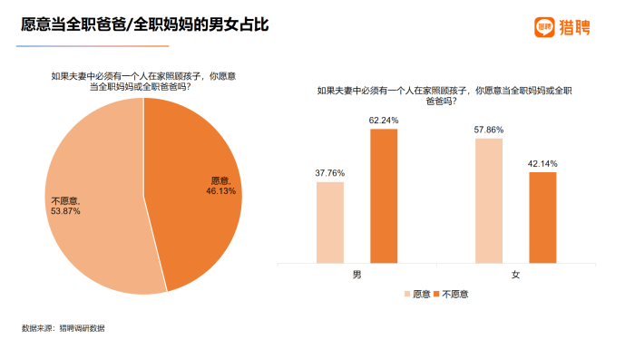 北上深男性愿当全职爸爸占比超三成 职场男性较女性更想结婚 家庭 单身 占比均