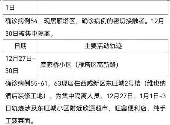 社区|1月5日0时-24时，西安市新增63例确诊病例活动轨迹公布