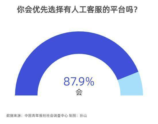 调查|87.9%受访者会优先选择有人工客服的平台
