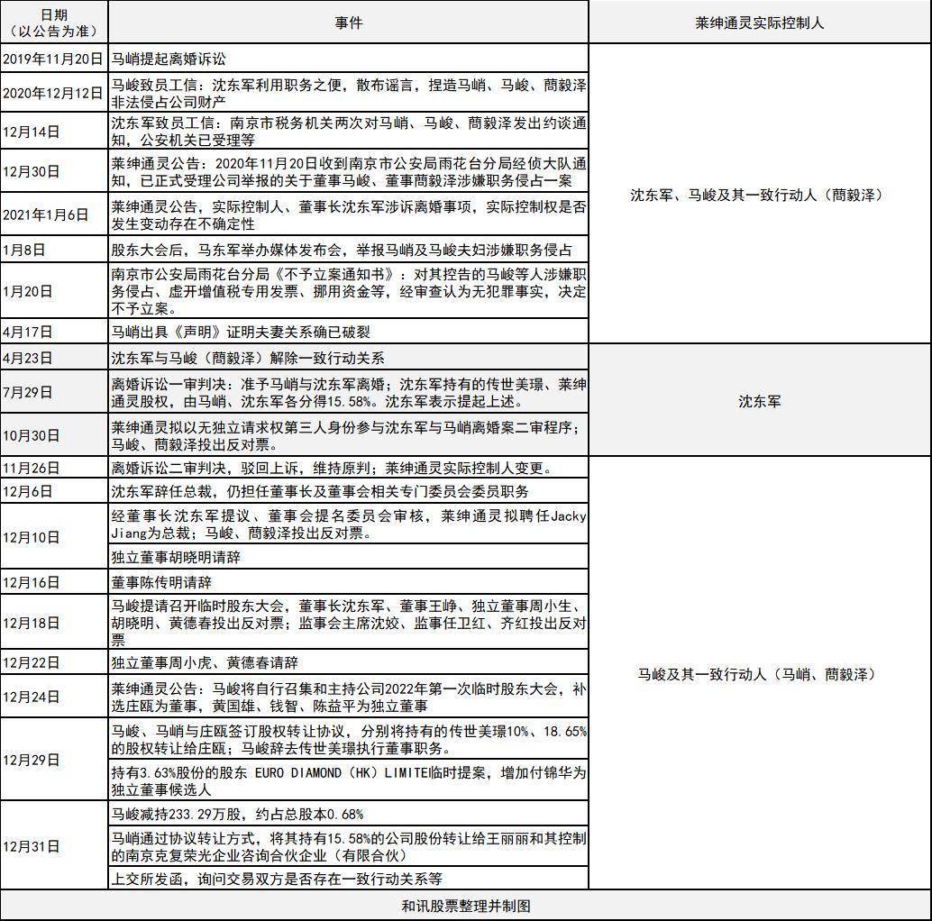 沈东军复盘莱绅通灵“宫斗”始末：接手大笔股权的“新买家”与“老同事”引质疑，权力之争白热化