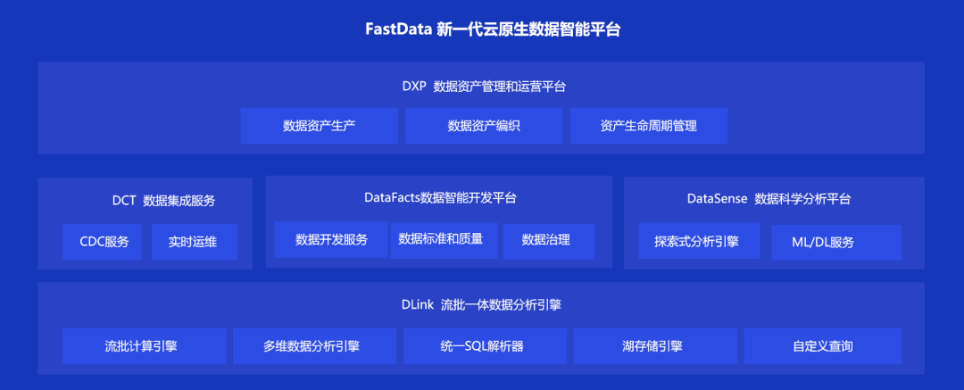 FastData|一站式云原生数据智能，滴普科技 FastData 湖仓一体实践分析