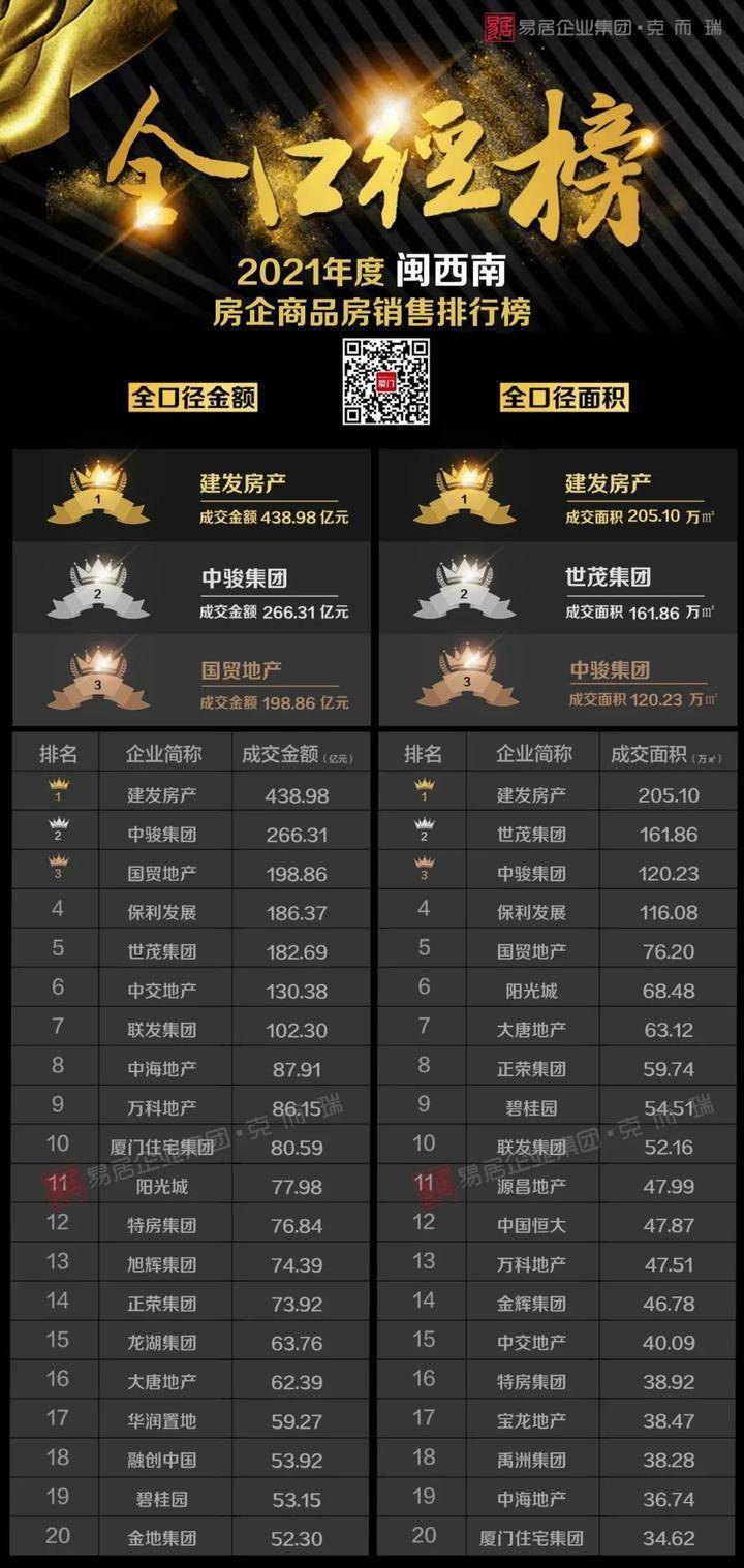 莆田楼盘销售排行榜_年度榜单2020年莆田市房地产销售排行!(2)