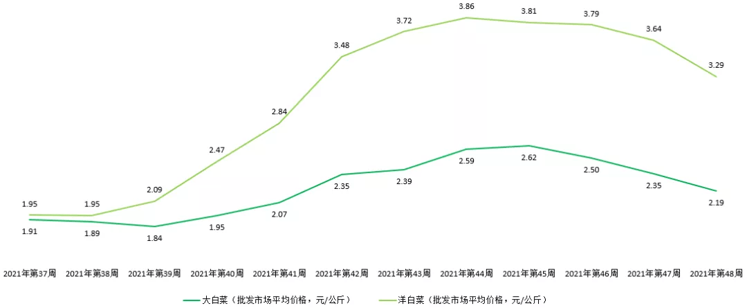 PP电子官方网2021年云南省白菜财产发揭示状剖析(图12)