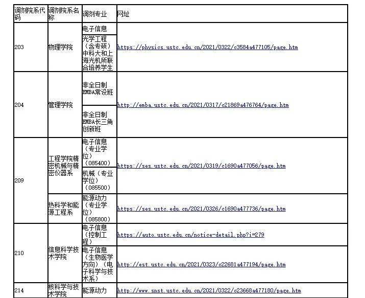 最新调剂信息汇总!原来985/211调剂也能上!_专业课_名额_复试线
