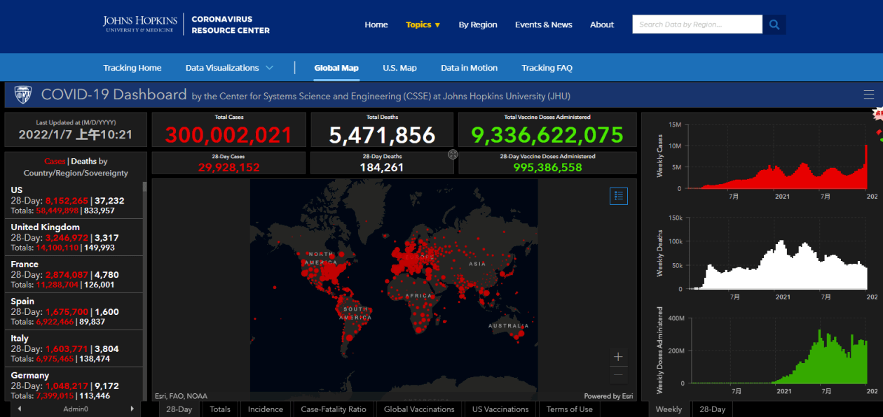 病例|约翰斯·霍普金斯大学：全球新冠累计确诊病例超过3亿例