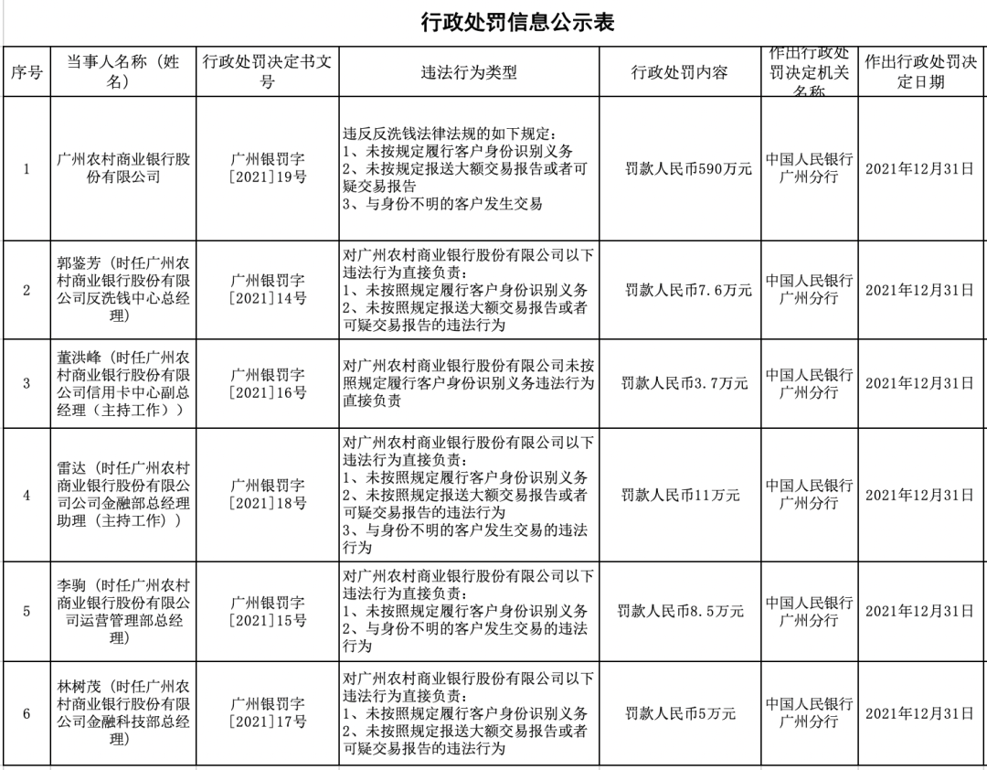 这家银行被罚5天博电竞APP90万！信用卡、运营、反洗钱等负责人被处罚