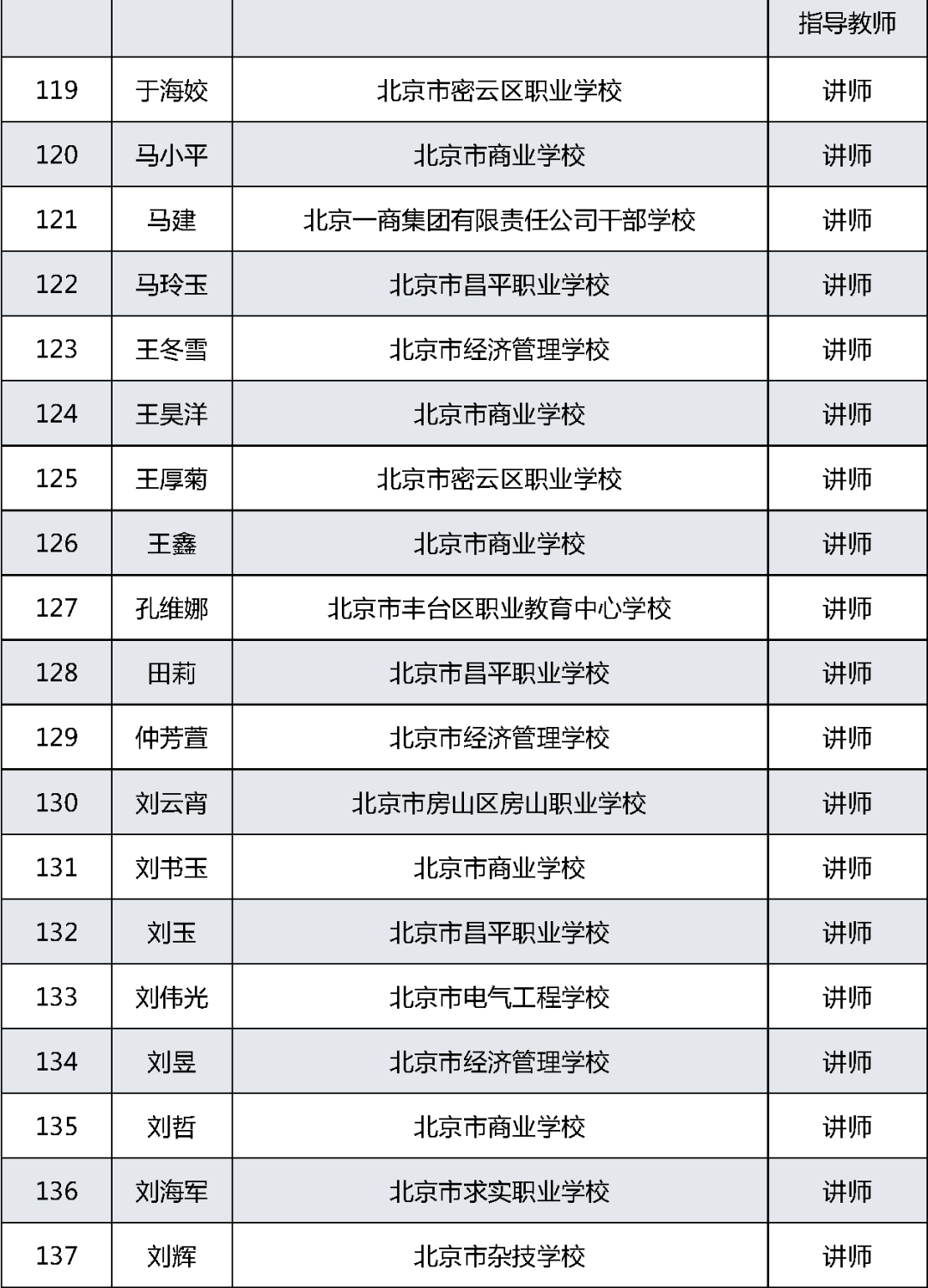 职称|有你的老师吗？2021北京中等职业学校教师系列职称评审结果公示