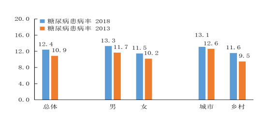 中国疾控中心慢病中心牵头研究成果显示我国成人糖尿病患病率仍在上升