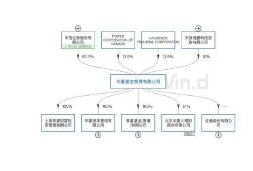 来源:wind若此项收购获批准,华夏基金的股权机构将变为中信证券持股