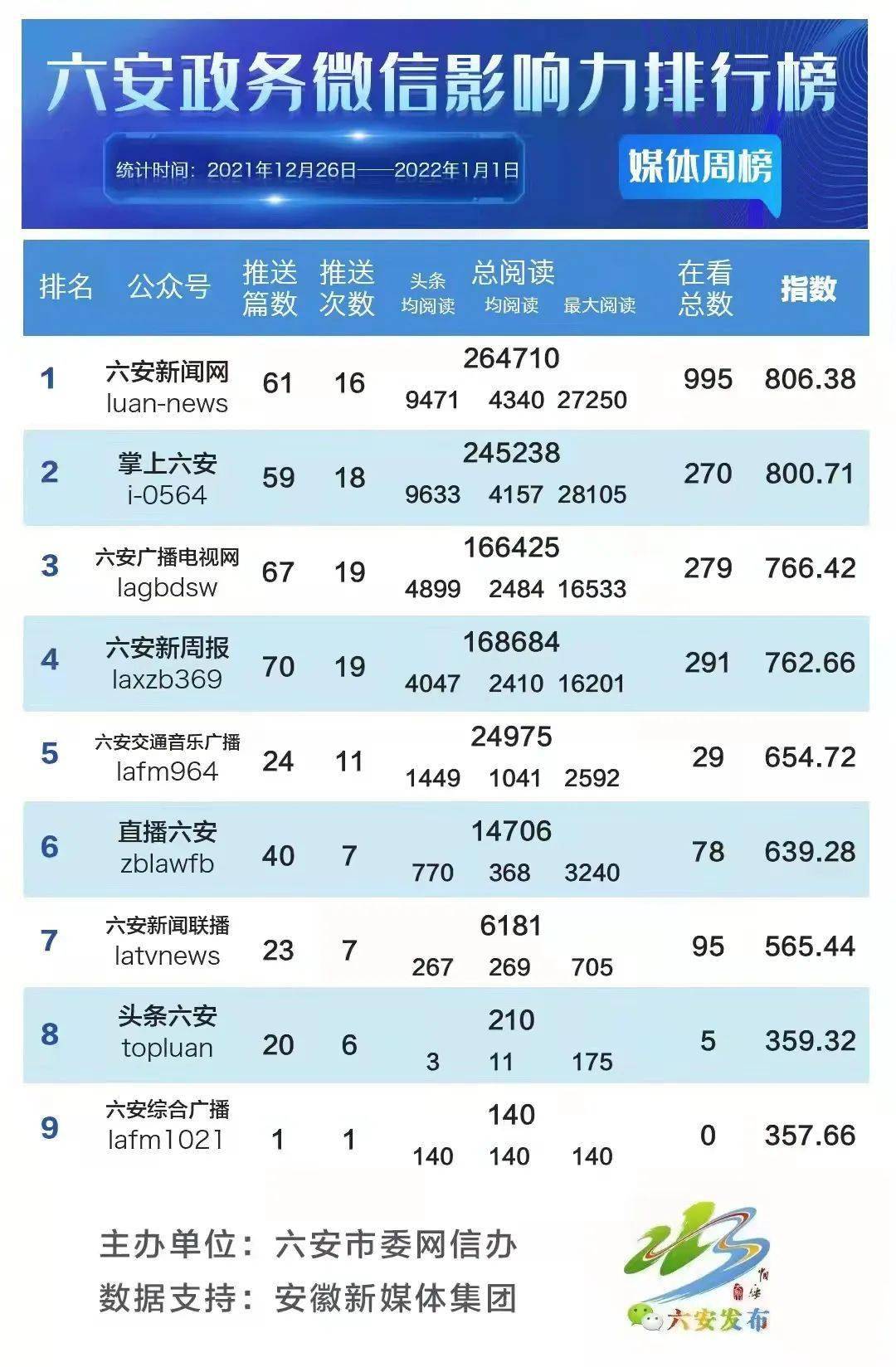 权威发布丨六安政务新媒体、网络媒体影响力排行榜周榜（2021.12.26-2022.01.01）