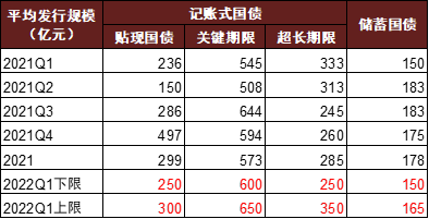 圖表6:2021年各季度及全年各期限國債平均發行規模,以及2022年一季度