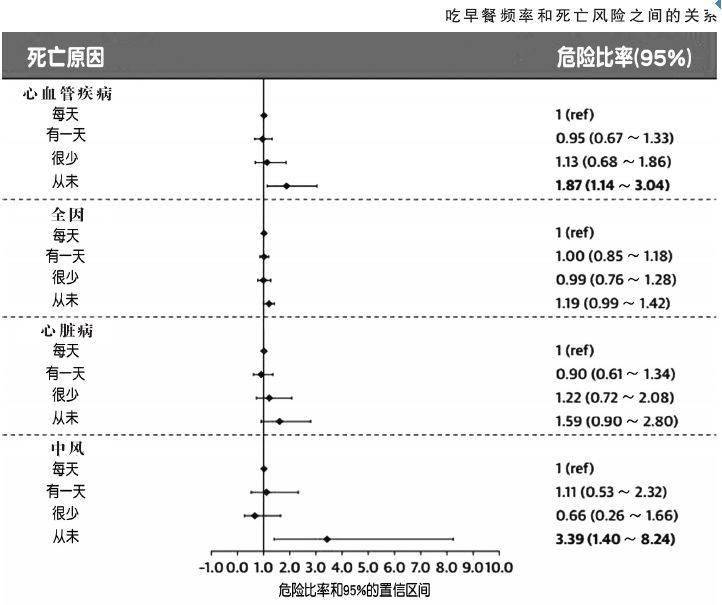 糖原|不吃早餐，心血管病风险高8成！还会惹来其他5种病