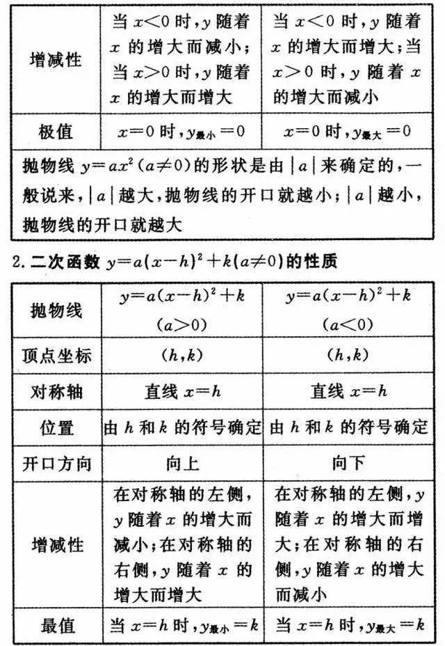 初三|初中数学三年公式+定理全汇总，初三必须掌握！