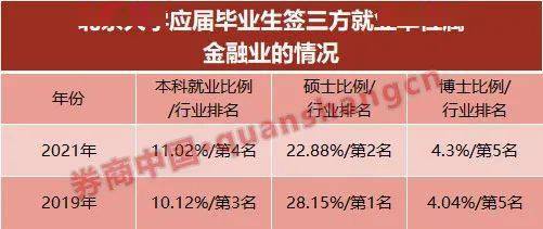 教育|金融业不香了？清华、北大毕业生就业生变，博士选这行业更是飙升！来看具体数据