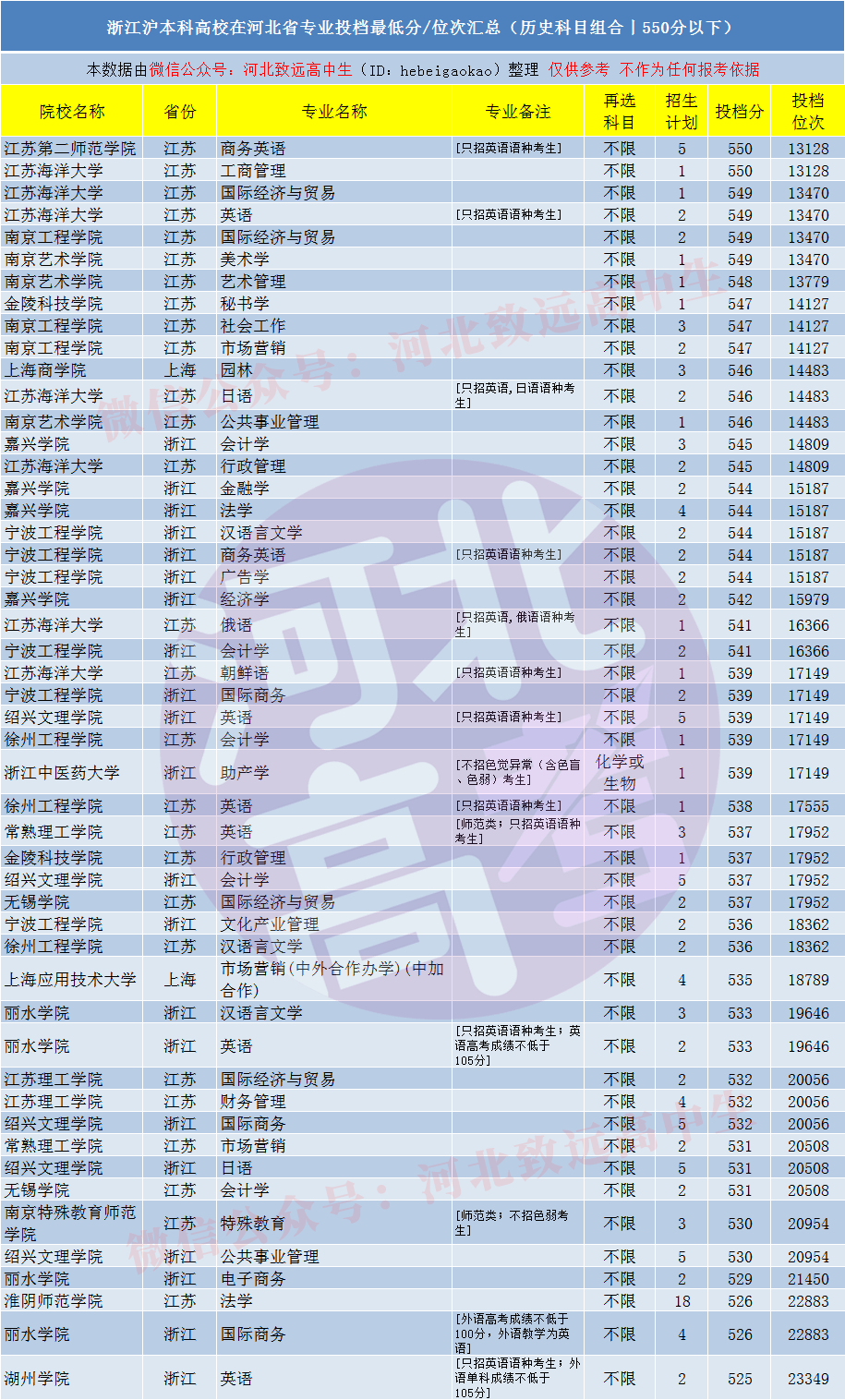 百分|河北高考四五百分左右能报考江浙沪地区的哪些公办大学和专业？