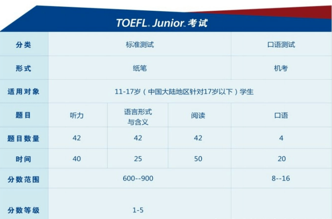 成绩|KET/PET退潮，被国际学校和海外私校青睐的这个测试却火了！?