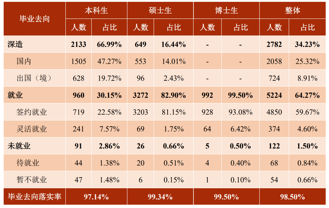 求职|多少人留沪？求职情况如何？上海交大毕业生就业报告出炉