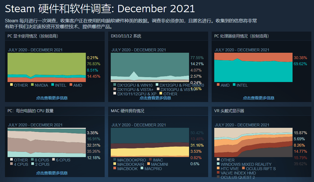 Steam|Steam 在线玩家数破 2800 万，创最高记录