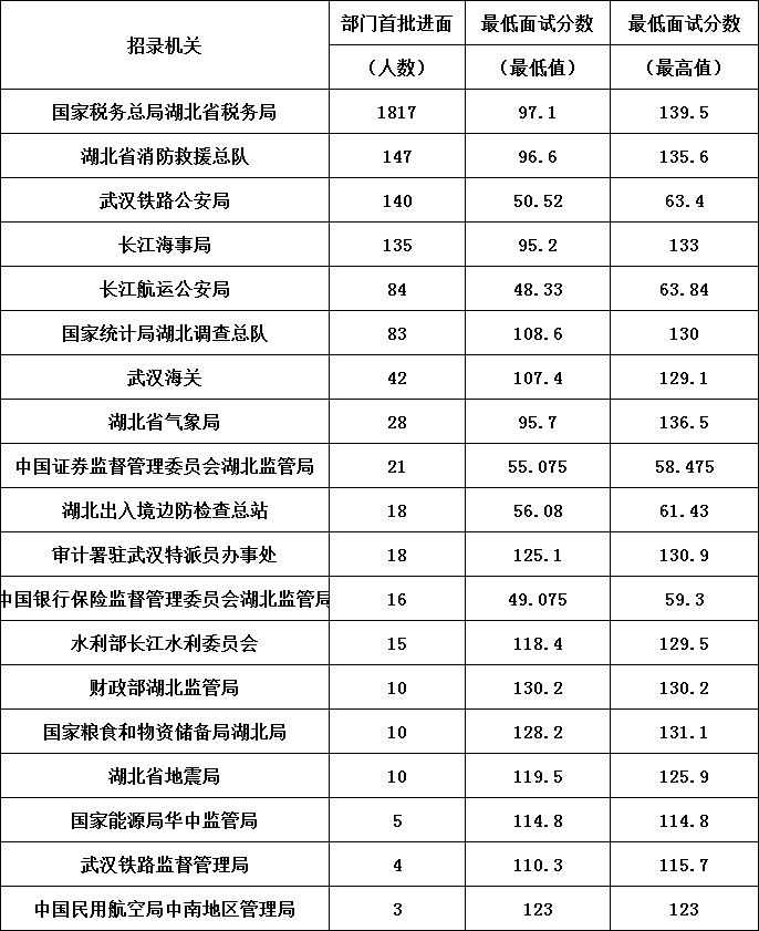 為了讓各位考生了解2022國家公務員考試湖北地區各招考職位的最低面試