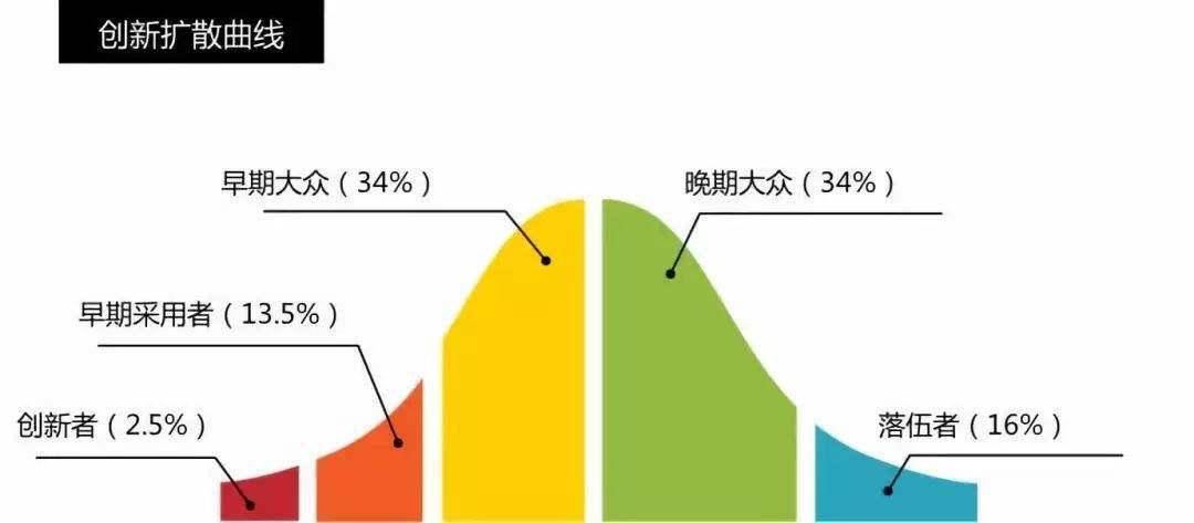   但是，在这两个群体之间，还有一个杰弗里摩尔“跨越鸿沟”理论中所谓的大坑(chasm)，一不小心就会掉下去。