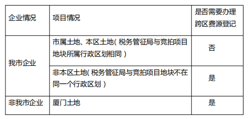 國有土地使用權出讓收入劃轉稅務徵收之招拍掛,協議出讓--跨區費源