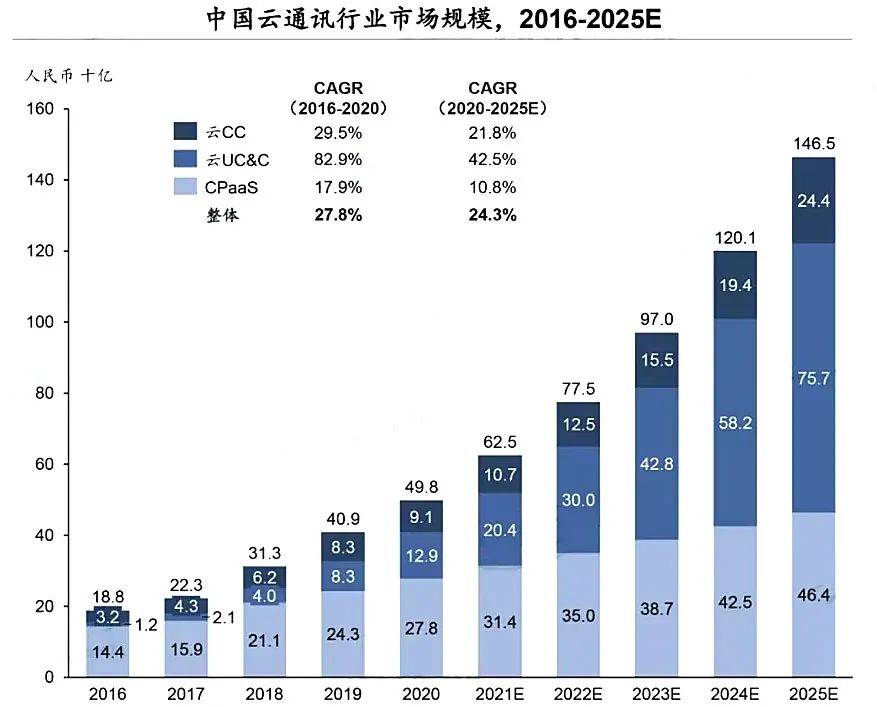 通讯|一年两起收购，容联云加码数智未来