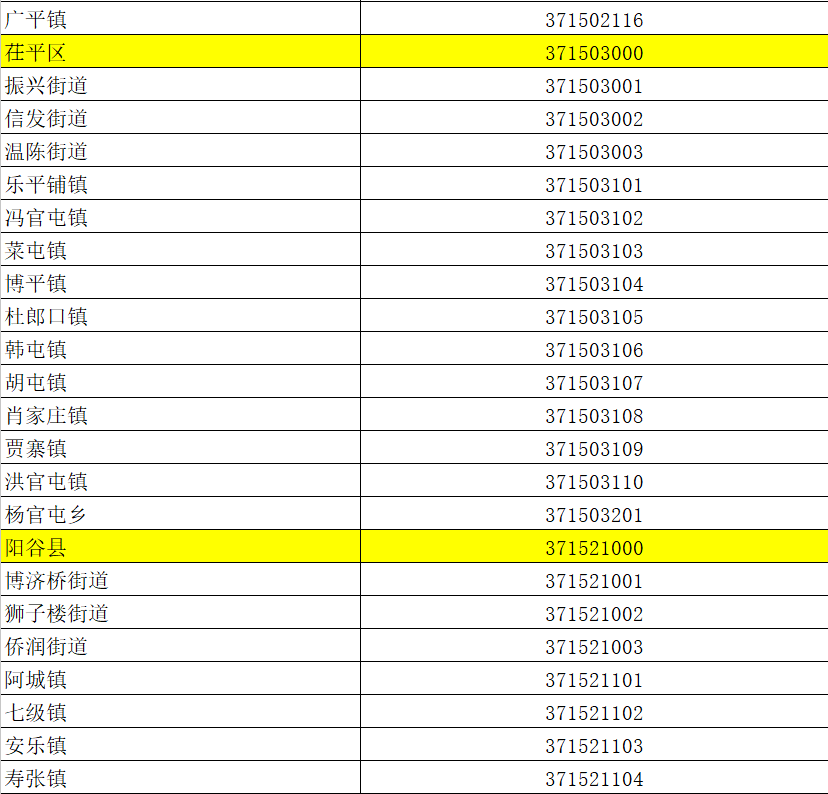 阳谷最新行政区划代码公布