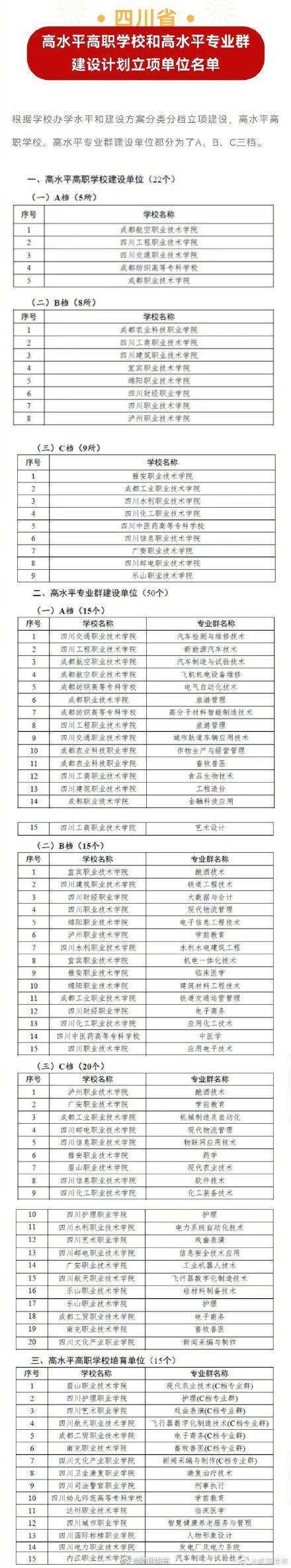 双高|四川立项建设的22所高水平高职学校 看看有没有你母校？