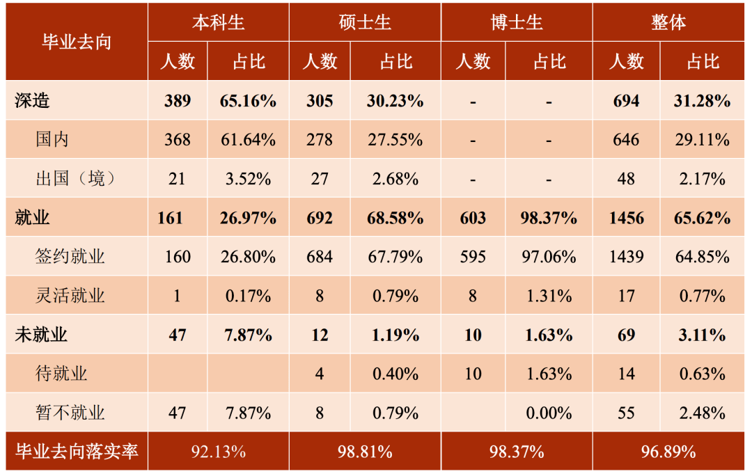 求职|多少人留沪？求职情况如何？上海交大毕业生就业报告出炉