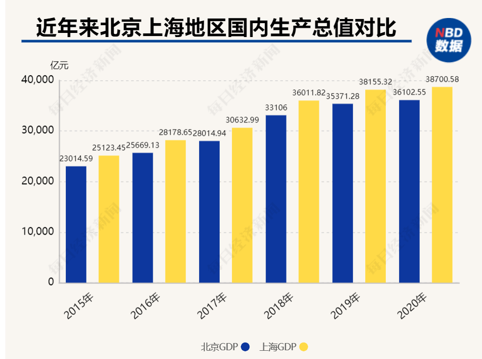 北京gdp2020年同比增长多少_首次有城市“官宣”GDP站上4万亿台阶!北京2021年经济同比增长...