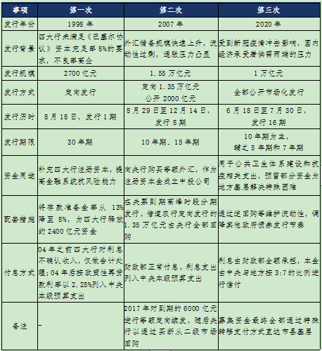 回眸国债恢复发行四十年中的三次特别国债