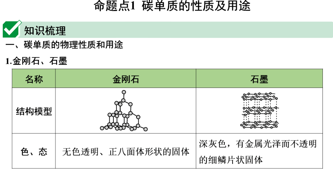 网络|初中化学期末重要知识梳理，含高频命题点整理（1-7单元）