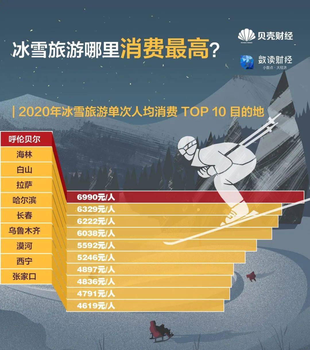 年轻人|谁最爱冰雪旅游？前十名城市南方占9个