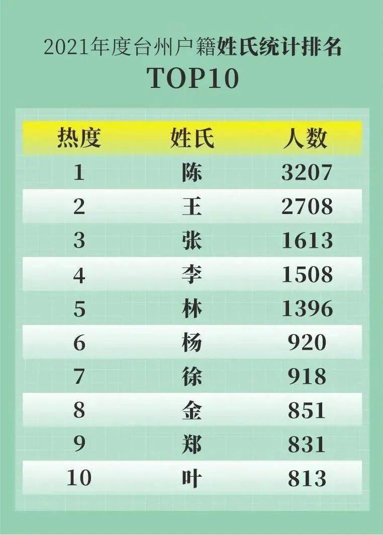 2021年台州新生儿爆款名字出炉最新姓氏排名top10公布