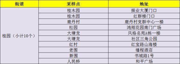 东湖街道|1月12日罗湖、福田两区免费核酸检测采样点名单更新啦！