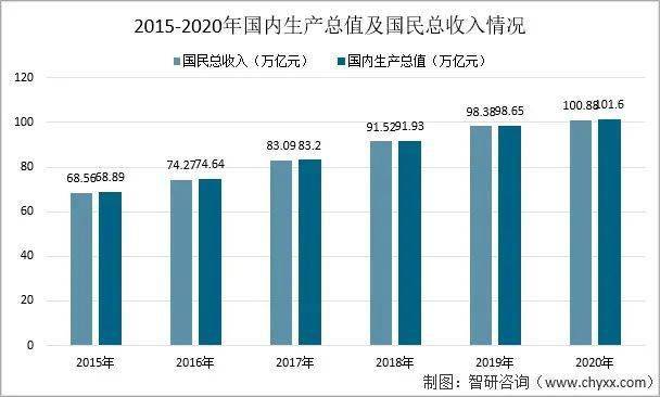 随着国内生产总值及国民总收入的不断增加,消费能力也随之提升,为"