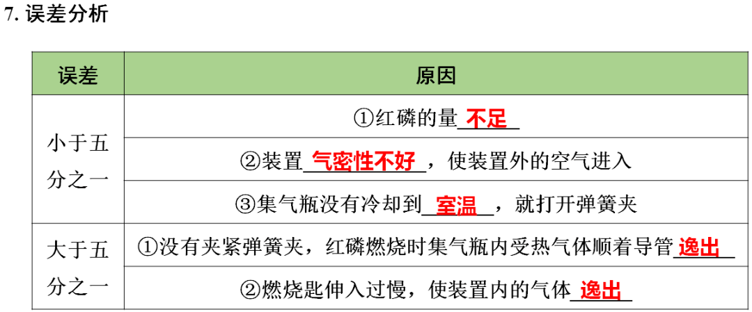 网络|初中化学期末重要知识梳理，含高频命题点整理（1-7单元）