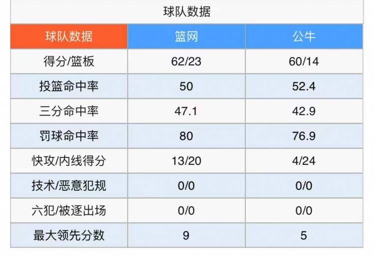 公牛|对攻大战！篮网公牛半场命中率均超过50% 三分均超过40%