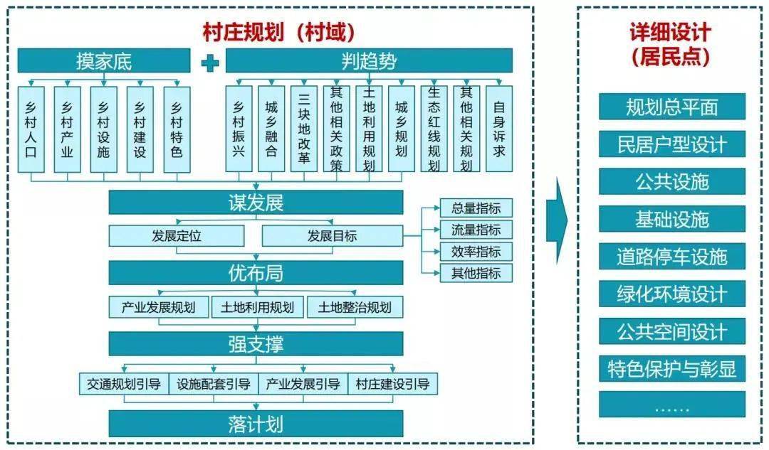 乡村振兴实用性村庄规划策略