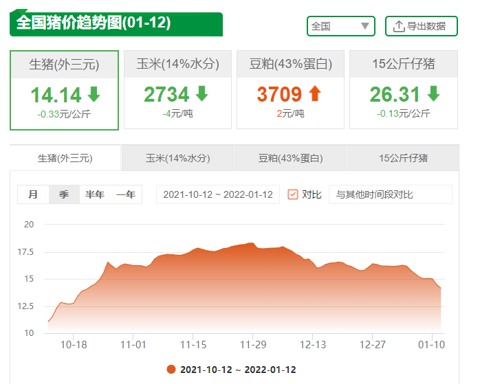 降降降降降连降5周生猪价格跌破8元昆明的情况是