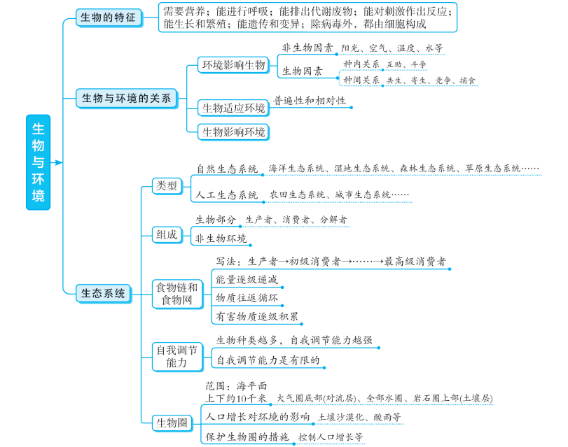 阅读文章|初中生物各专题知识梳理思维导图大汇总，预习复习都适用！