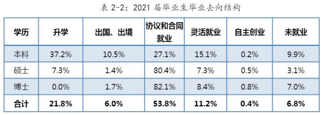 21年厦大研究生就业报告公布100应届生入职华为等大厂