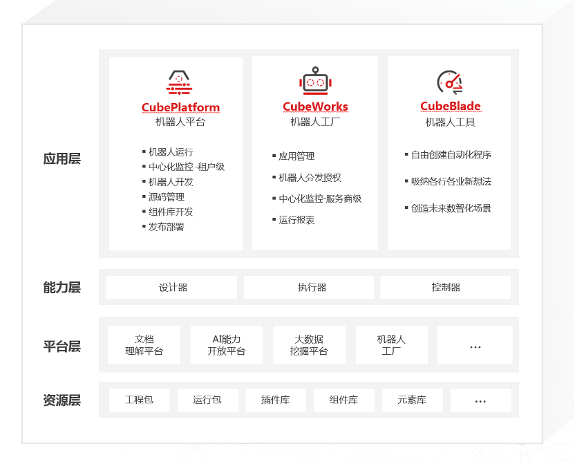 技术|知识工作者自动化:数智机器人最终会覆盖九成办公室工作?