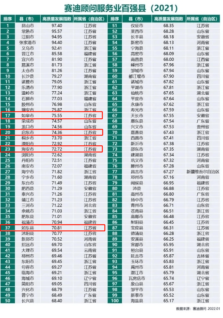 启东上榜！最新排名发布！