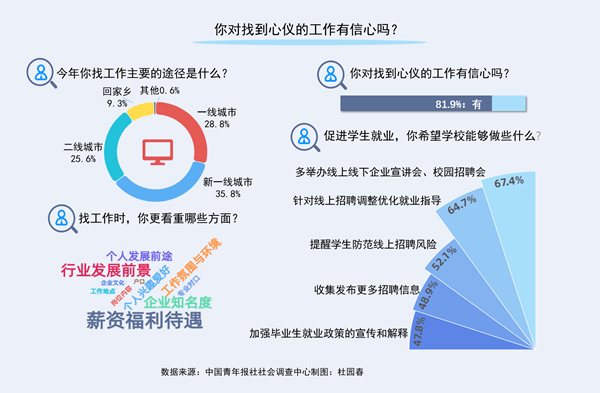 王霆|新一线城市是受访应届生最青睐就业地