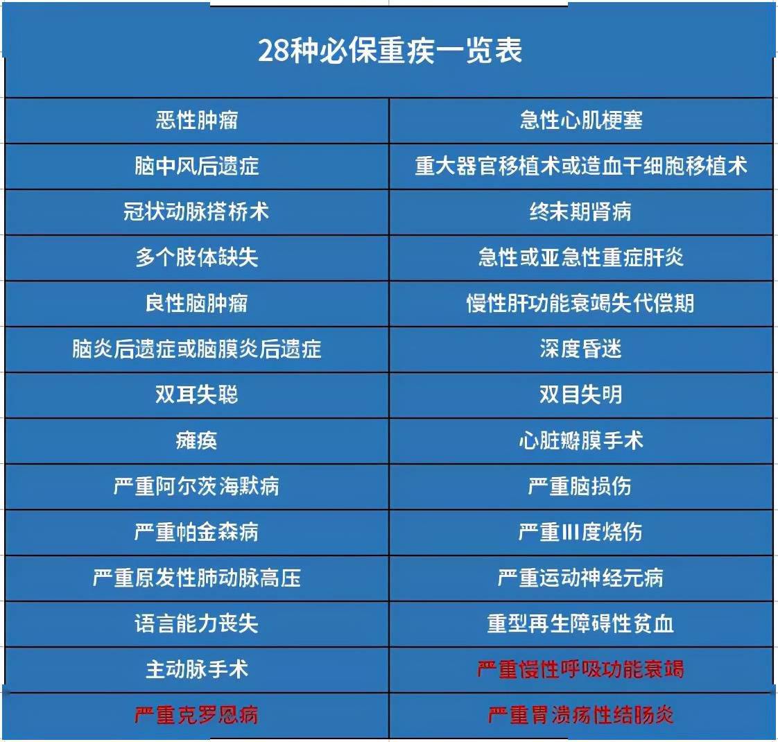 保重疾=28种银保监会规定的高发重疾 保险公司规定的其他重大疾病目前