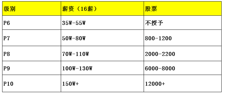 阿里巴巴p9年薪400w图片