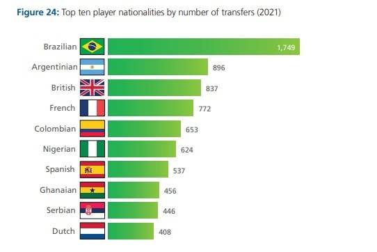 西班牙|桑巴底蕴！2021年各国籍球员转会次数：巴西籍球员1749次居首