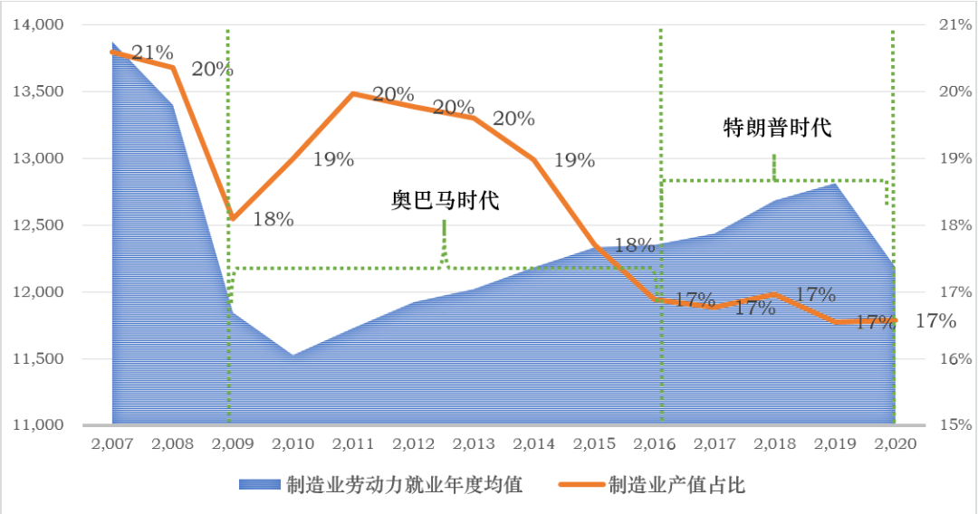 首先,美国面临的重要局面是传统制造业衰落的趋势难以挽回.