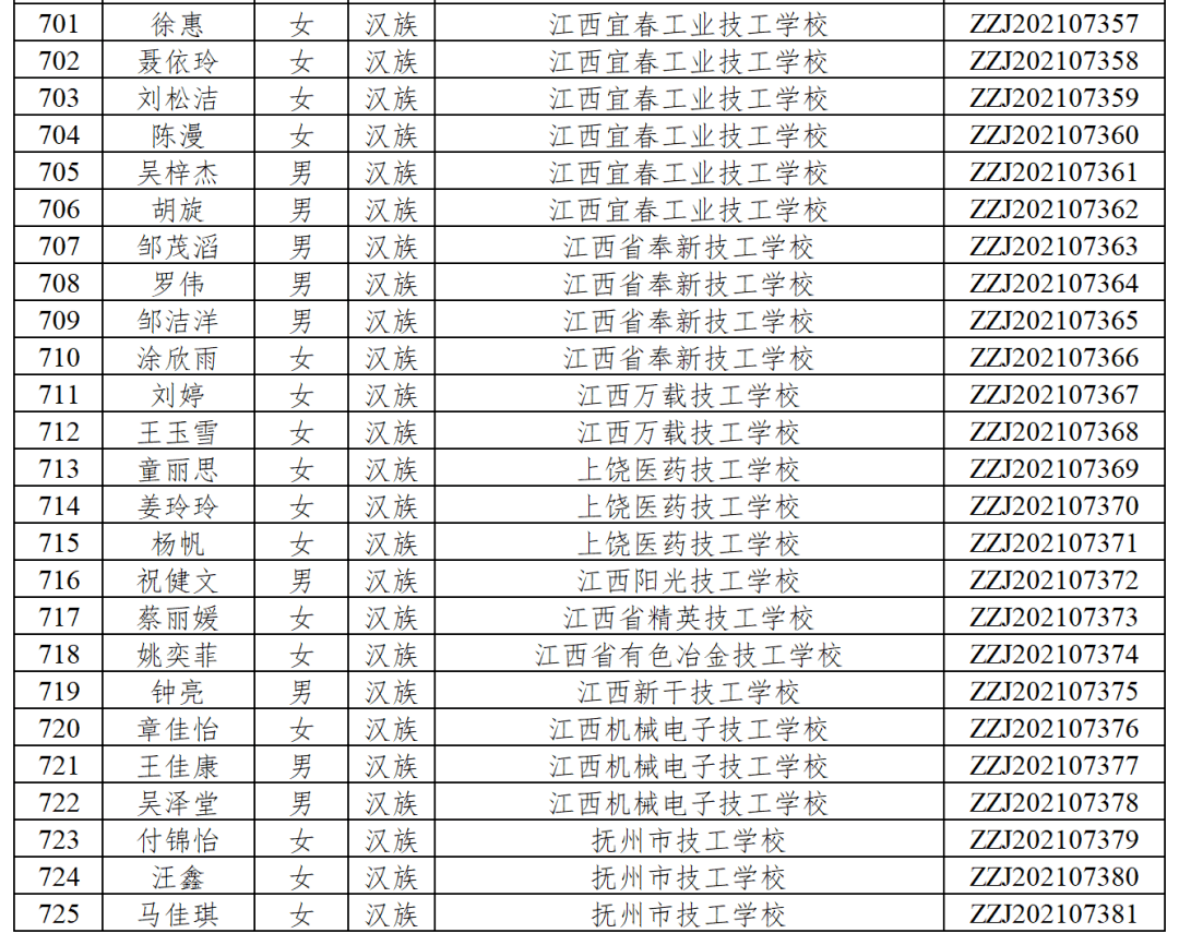 中职|优秀！江西725名学生获中职国家奖学金